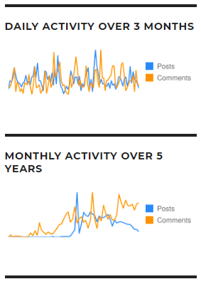 An example of the sparkline graphs on Boffosocko.com as described above. A blue line indicates the comment posting velocity and an orange line indicates the comment velocity.