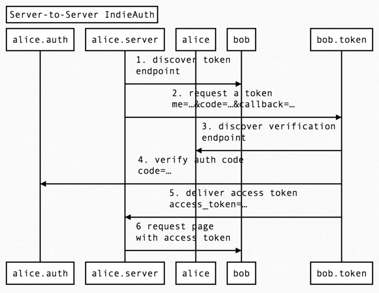 File:server-to-server-indieauth-flow-diagram.png