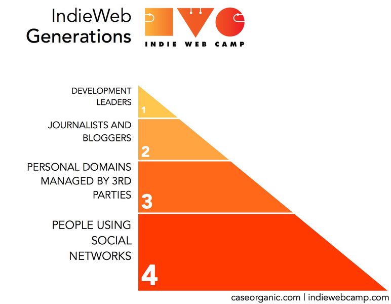 File:indieweb-generations-diagram.jpg
