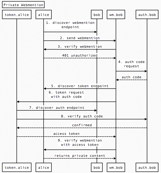 File:private-webmention-sequence-diagram.png