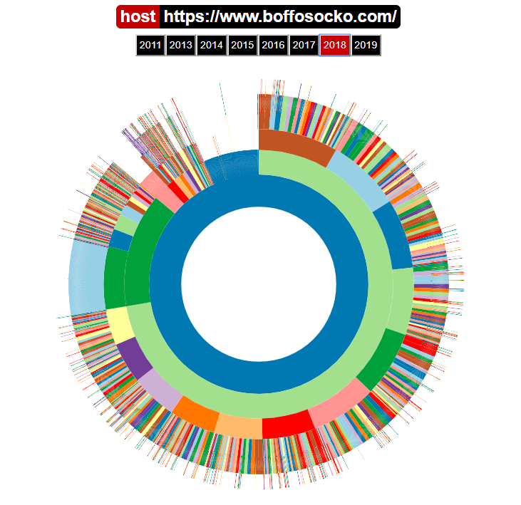 User Interface that presents concentric circles with archived links of a website. The center circle is the domain itself while outside portions of the circle include archive pages, categories, pages, posts, and other portions of a site.