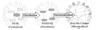 File:centralized distributed decentralized.png