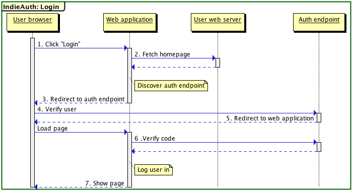 indieauth-for-login - IndieWeb