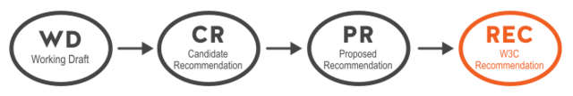 Steps to a W3C recommendation: 1. Working Draft, 2. Candidate Recommendation, 3. Proposed Recommendation, 4. W3C Recommendation