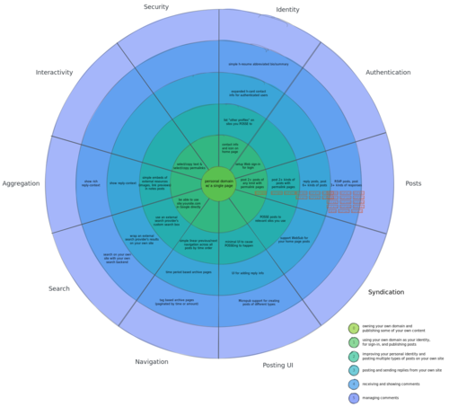 IndieMark as Concentric Circles
