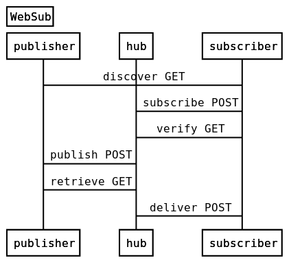 File:websub-sequence-diagram.svg