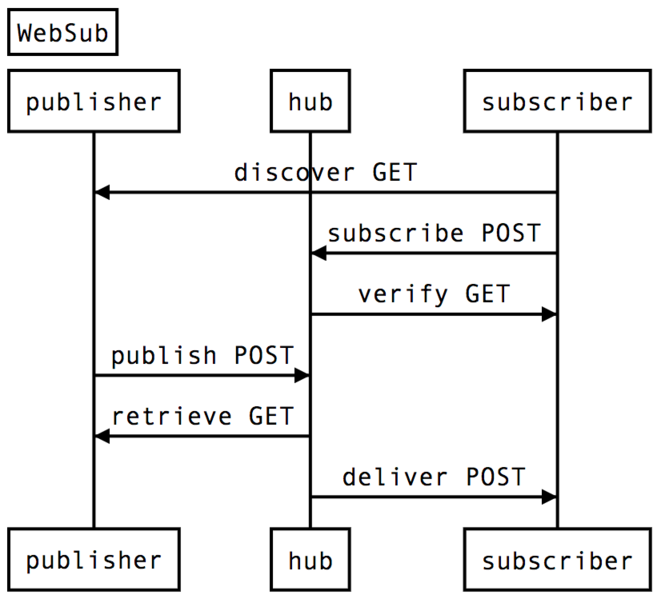 File:websub-sequence-diagram.png