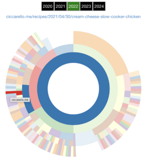 Diagram of a website showing cocentric circles broken up by path with the innermost circle being the domain. The path for a recipe is highlighted showing how each segment of the url, like the category and date, divide the circle.